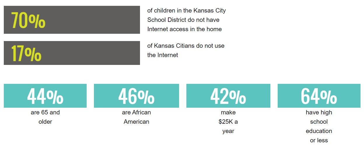 Internet access stats for Kansas City